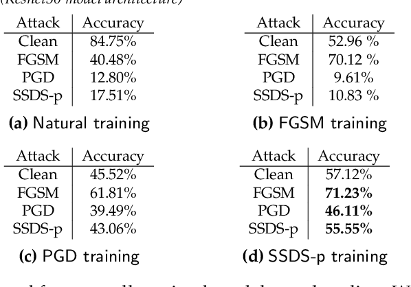Figure 1 for A Saddle-Point Dynamical System Approach for Robust Deep Learning