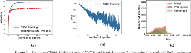 Figure 2 for A Saddle-Point Dynamical System Approach for Robust Deep Learning