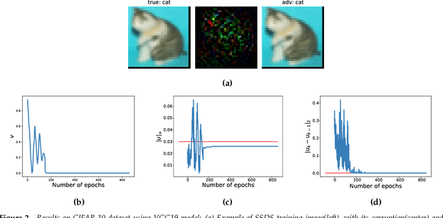 Figure 3 for A Saddle-Point Dynamical System Approach for Robust Deep Learning