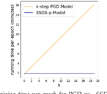 Figure 4 for A Saddle-Point Dynamical System Approach for Robust Deep Learning