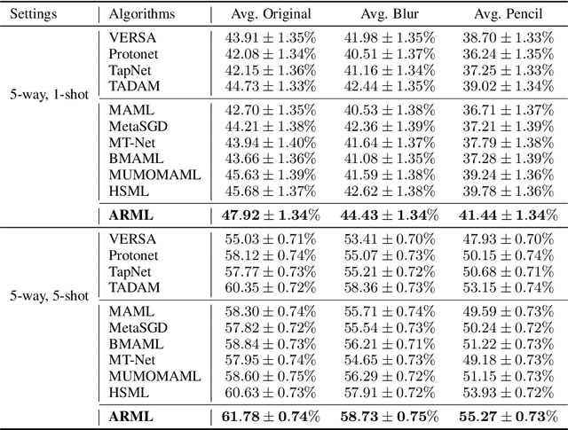 Figure 4 for Automated Relational Meta-learning