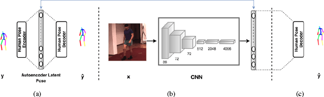 Figure 1 for Structured Prediction of 3D Human Pose with Deep Neural Networks