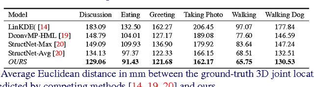 Figure 2 for Structured Prediction of 3D Human Pose with Deep Neural Networks