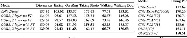 Figure 4 for Structured Prediction of 3D Human Pose with Deep Neural Networks