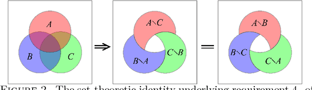 Figure 2 for Iterated Belief Revision Under Resource Constraints: Logic as Geometry