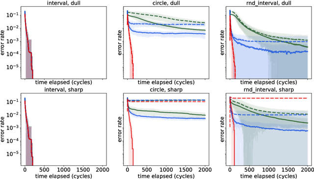 Figure 3 for Iterated Belief Revision Under Resource Constraints: Logic as Geometry