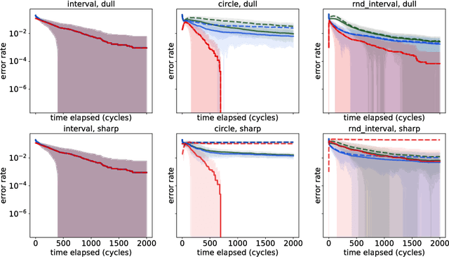 Figure 4 for Iterated Belief Revision Under Resource Constraints: Logic as Geometry