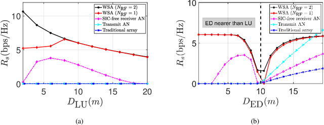 Figure 2 for WASABI: Widely-Spaced Array and Beamforming Design for Terahertz Range-Angle Secure Communications