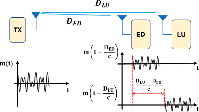 Figure 3 for WASABI: Widely-Spaced Array and Beamforming Design for Terahertz Range-Angle Secure Communications