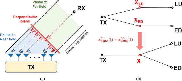 Figure 4 for WASABI: Widely-Spaced Array and Beamforming Design for Terahertz Range-Angle Secure Communications