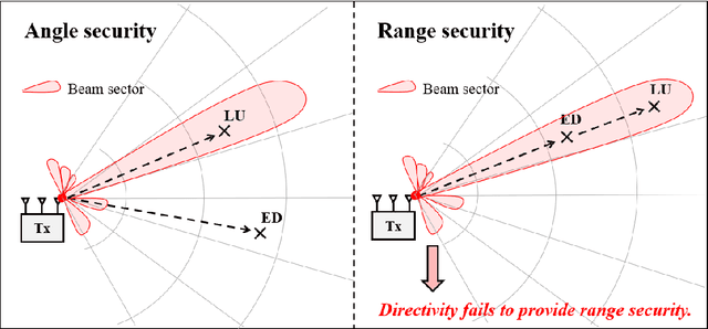 Figure 1 for WASABI: Widely-Spaced Array and Beamforming Design for Terahertz Range-Angle Secure Communications
