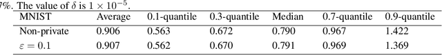 Figure 3 for Per-Instance Privacy Accounting for Differentially Private Stochastic Gradient Descent