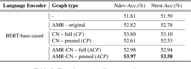 Figure 4 for I Know What You Asked: Graph Path Learning using AMR for Commonsense Reasoning