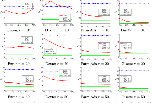 Figure 4 for CUR Algorithm for Partially Observed Matrices