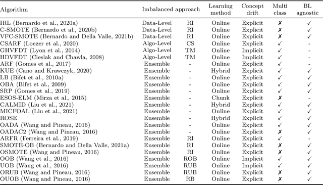 Figure 2 for A survey on learning from imbalanced data streams: taxonomy, challenges, empirical study, and reproducible experimental framework