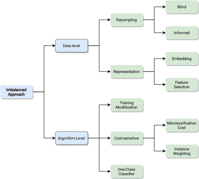 Figure 3 for A survey on learning from imbalanced data streams: taxonomy, challenges, empirical study, and reproducible experimental framework