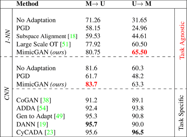 Figure 2 for MimicGAN: Robust Projection onto Image Manifolds with Corruption Mimicking