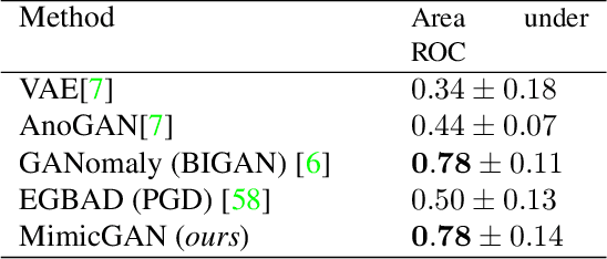 Figure 4 for MimicGAN: Robust Projection onto Image Manifolds with Corruption Mimicking