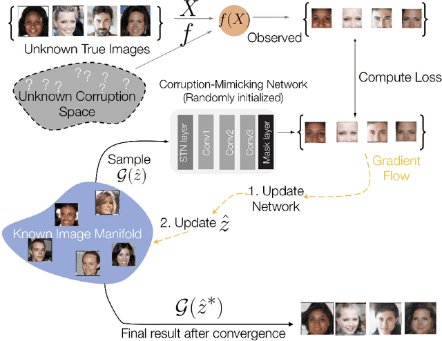 Figure 3 for MimicGAN: Robust Projection onto Image Manifolds with Corruption Mimicking