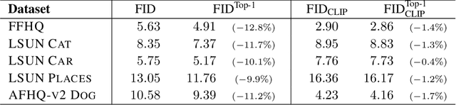 Figure 2 for The Role of ImageNet Classes in Fréchet Inception Distance