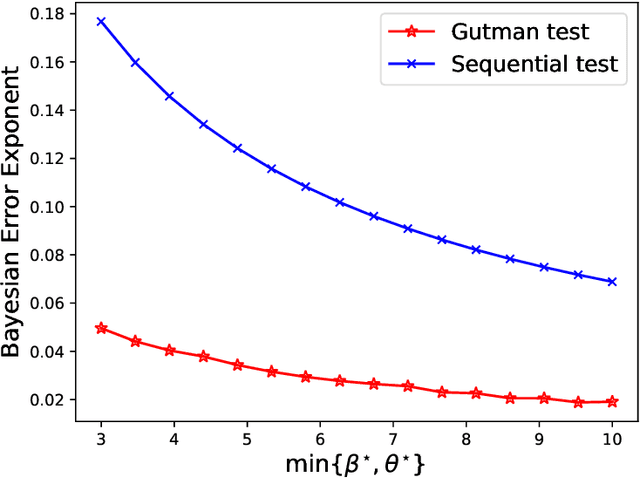 Figure 2 for Sequential Classification with Empirically Observed Statistics