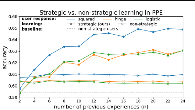 Figure 4 for Generalized Strategic Classification and the Case of Aligned Incentives