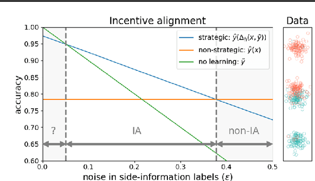 Figure 1 for Generalized Strategic Classification and the Case of Aligned Incentives