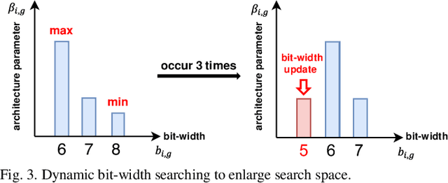 Figure 3 for Learnable Mixed-precision and Dimension Reduction Co-design for Low-storage Activation