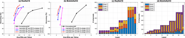 Figure 4 for Learnable Mixed-precision and Dimension Reduction Co-design for Low-storage Activation