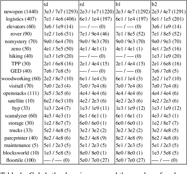 Figure 2 for Computing Plan-Length Bounds Using Lengths of Longest Paths