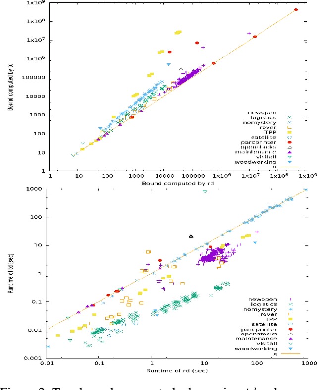 Figure 4 for Computing Plan-Length Bounds Using Lengths of Longest Paths