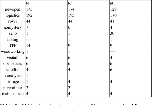 Figure 3 for Computing Plan-Length Bounds Using Lengths of Longest Paths