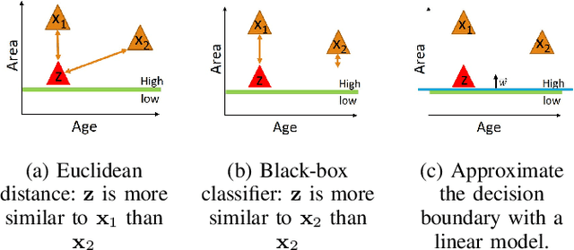 Figure 2 for Example and Feature importance-based Explanations for Black-box Machine Learning Models