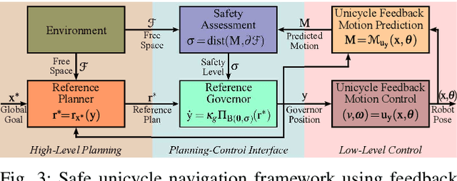 Figure 3 for Feedback Motion Prediction for Safe Unicycle Robot Navigation