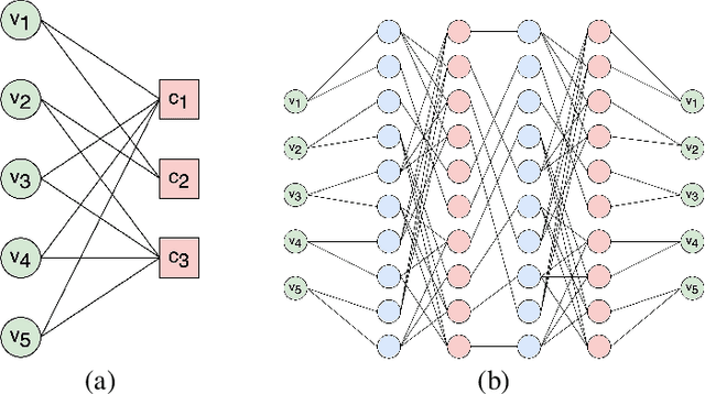 Figure 1 for Hyper-Graph-Network Decoders for Block Codes