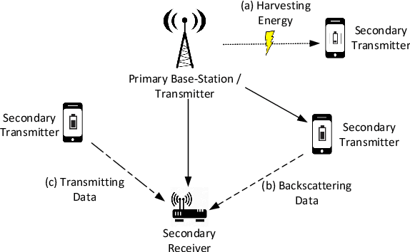 Figure 1 for Cognitive Radio Network Throughput Maximization with Deep Reinforcement Learning
