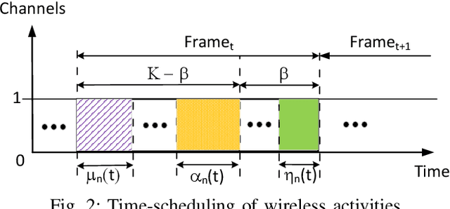 Figure 2 for Cognitive Radio Network Throughput Maximization with Deep Reinforcement Learning