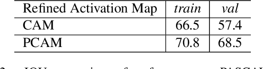 Figure 4 for PCAMs: Weakly Supervised Semantic Segmentation Using Point Supervision