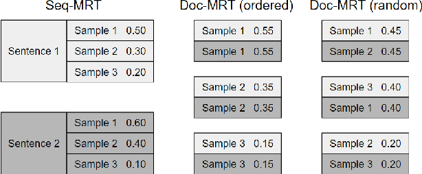 Figure 1 for Using Context in Neural Machine Translation Training Objectives