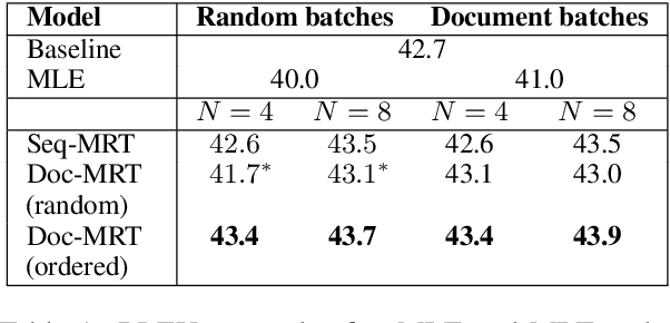 Figure 2 for Using Context in Neural Machine Translation Training Objectives