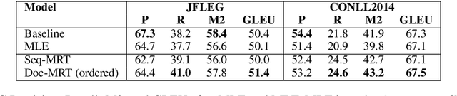 Figure 4 for Using Context in Neural Machine Translation Training Objectives