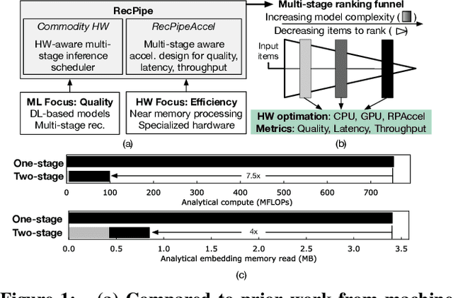 Figure 1 for RecPipe: Co-designing Models and Hardware to Jointly Optimize Recommendation Quality and Performance