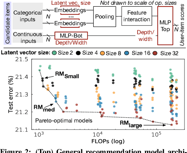 Figure 3 for RecPipe: Co-designing Models and Hardware to Jointly Optimize Recommendation Quality and Performance