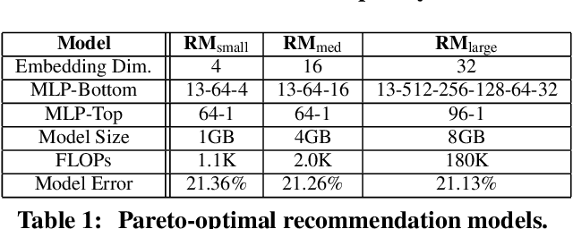 Figure 2 for RecPipe: Co-designing Models and Hardware to Jointly Optimize Recommendation Quality and Performance