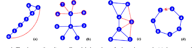 Figure 1 for DynWalks: Global Topology and Recent Changes Awareness Dynamic Network Embedding