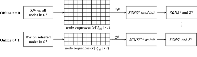 Figure 3 for DynWalks: Global Topology and Recent Changes Awareness Dynamic Network Embedding