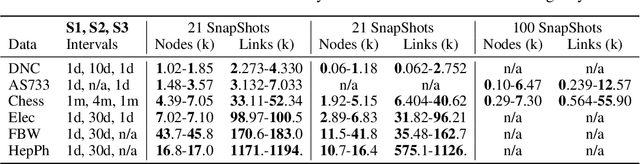 Figure 2 for DynWalks: Global Topology and Recent Changes Awareness Dynamic Network Embedding