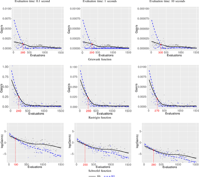 Figure 3 for Time Efficiency in Optimization with a Bayesian-Evolutionary Algorithm