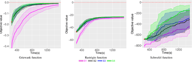 Figure 4 for Time Efficiency in Optimization with a Bayesian-Evolutionary Algorithm