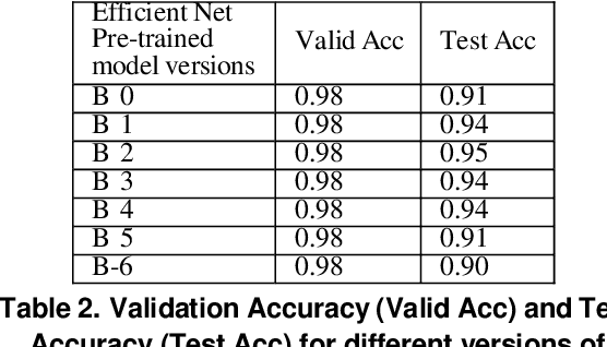 Figure 4 for Privacy-Preserving Deep Learning Model for Covid-19 Disease Detection